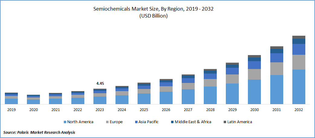 Semiochemicals Market Size